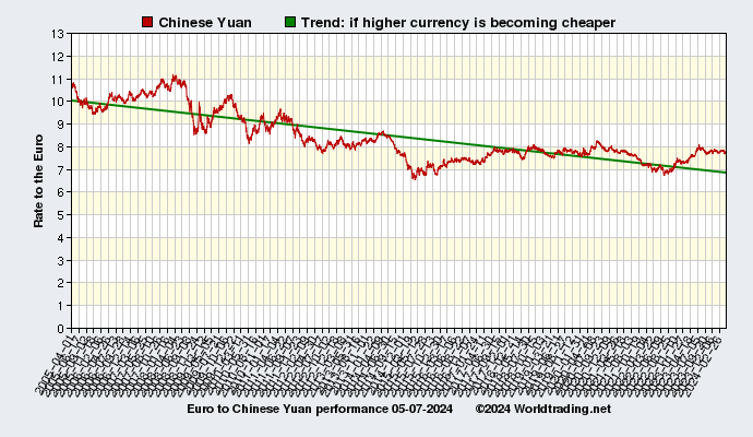 Graphical overview and performance of Chinese Yuan showing the currency rate to the Euro from 04-01-2005 to 12-02-2023